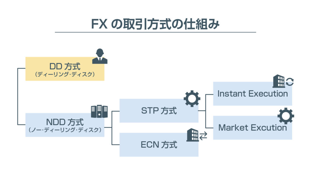 FXの取引方式の仕組み