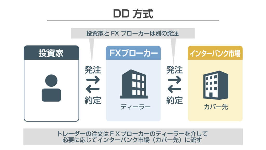 FXのDD方式