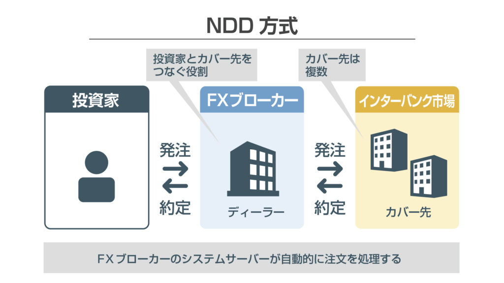 FXのNDD方式