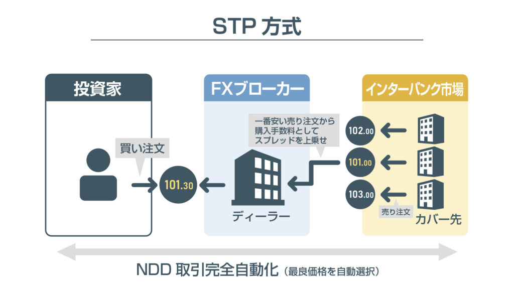 FXのNDD/STP方式