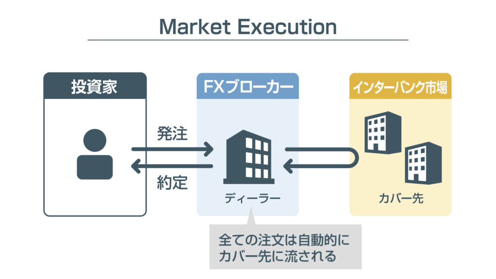 Market Execution