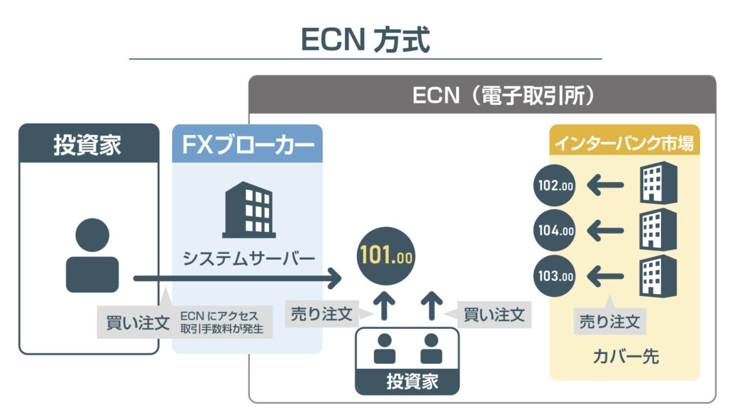 FXのNDD/ECN方式