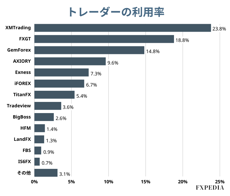 海外FX業者のユーザーの利用率